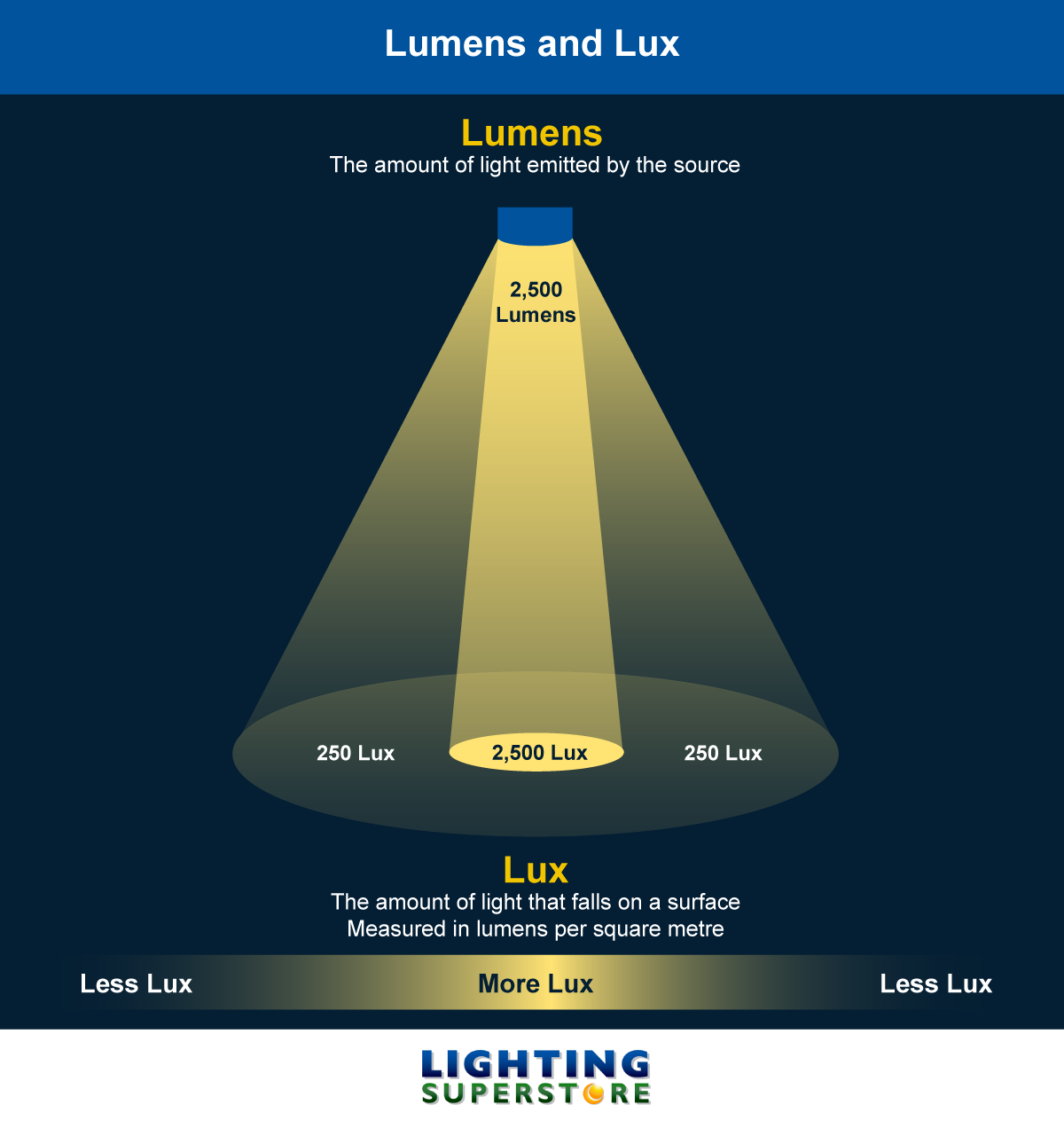 lumens and lux