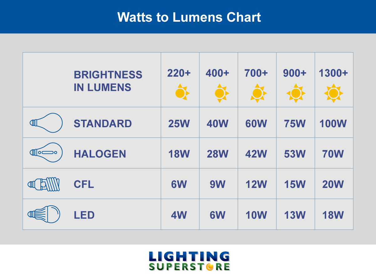 Watts to Lumens